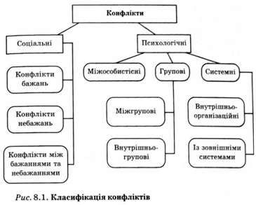 класифікація конфліктів 
