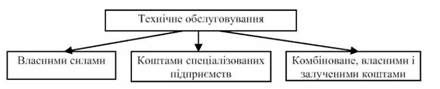 схема організації робіт із технічного обслуговування
