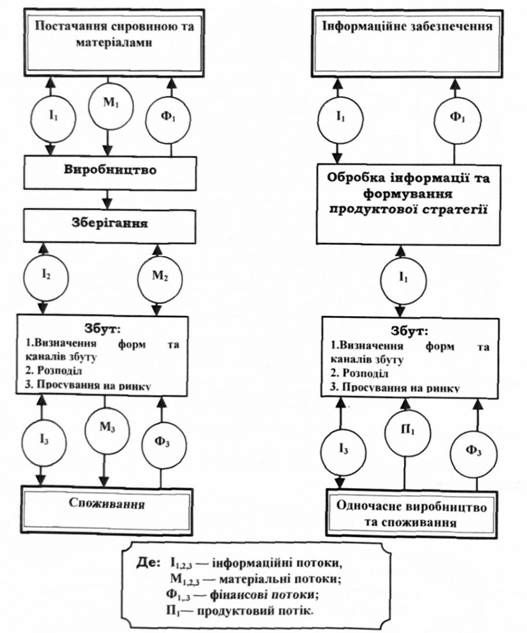 особливості виробництва товарів та послуг.