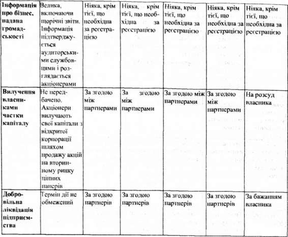 порівняльні характеристики підприємств у залежності від типів власності