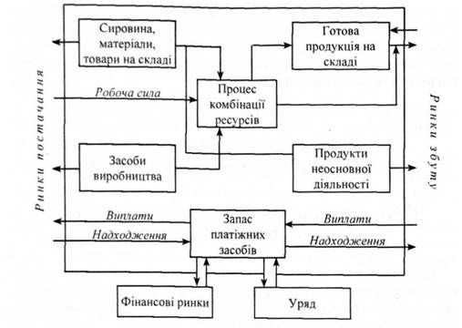 взаємозв'язок підприємства із зовнішнім середовищем