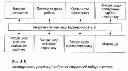 інструменти реалізації кадрової стратегії підприємства