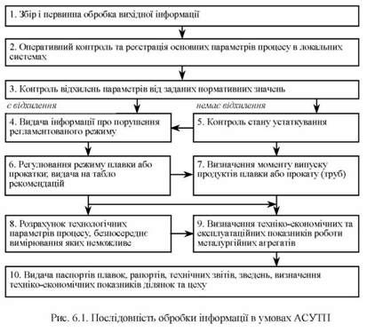послідовність обробки інформації в умовах асутп