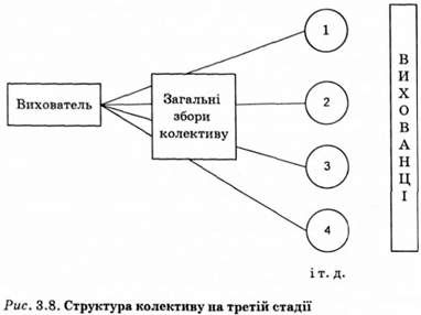 структура колективу на третій стадії 