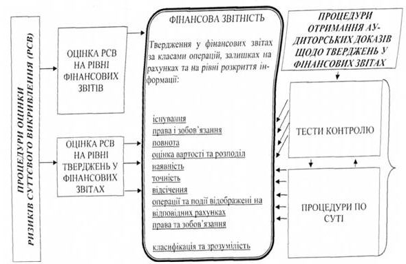 фінансова звітність 