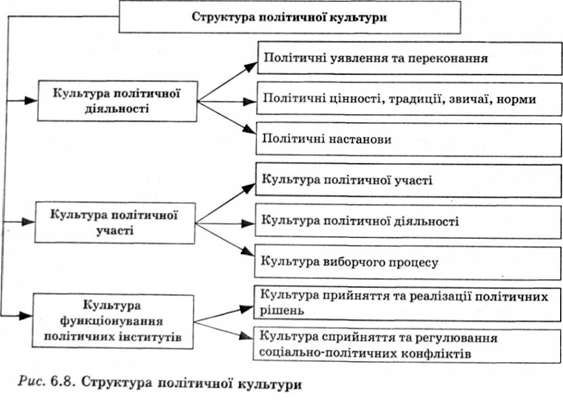 структура політичної культури 