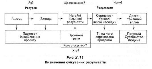 визначення очікуваних результатів 