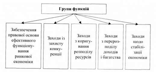 класифікація економічних функцій держави