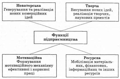 основні функції підприємницької діяльності