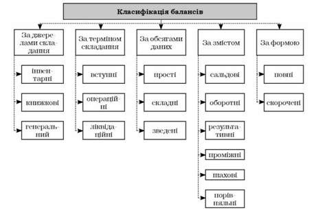 класифікація балансів
