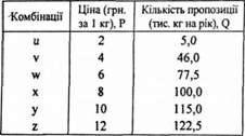 шкала ринкової пропозиції курчатини, 2000 р. (дані гіпотетичні)