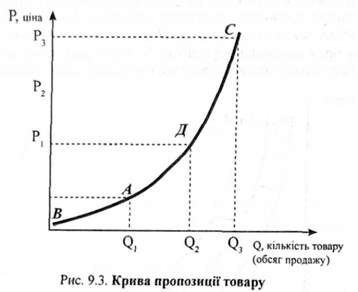 крива пропозиції товару 