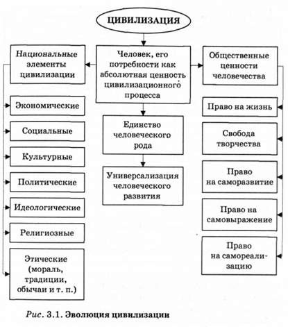 эволюция цивилизации 
