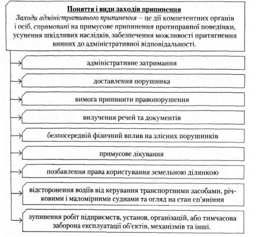 поняття та види заходів припинення