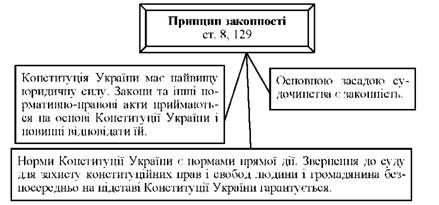 принцип законності