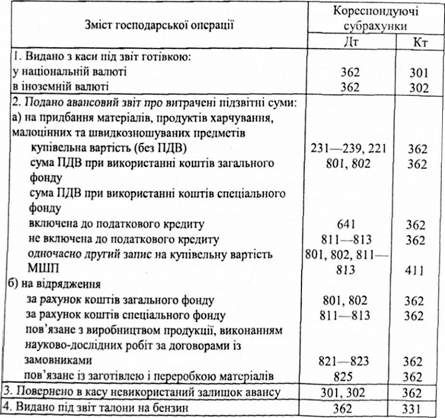 кореспонденція субрахунків з обліку розрахунків з підзвітними особами