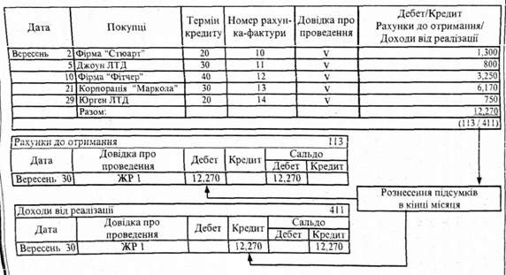 схема відображення операцій в журналі реалізації та на відповідних рахунках головної книги