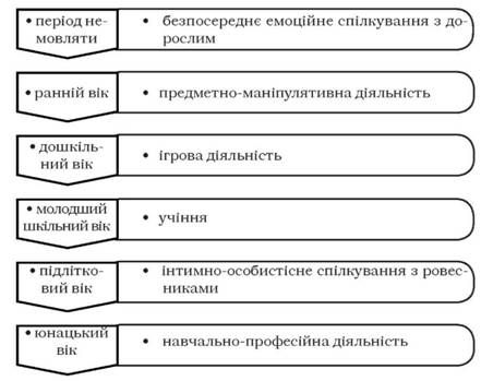 динаміка провідної діяльності в онтогенезі