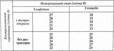 показники залежної змінної у гіпотетичному експерименті (за операційним параметром 