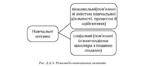 різновиди навчальних мотивів 