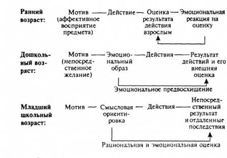 схема развития структуры поведения ребенка