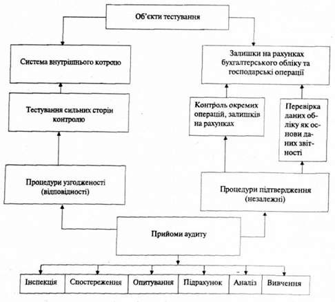 класифікація прийомів і процедур отримання аудиторських доказів
у міжнародній практиці
