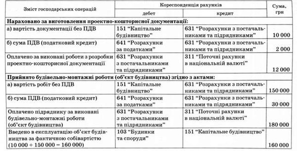 облік будівництва, яке виконується підрядним способом