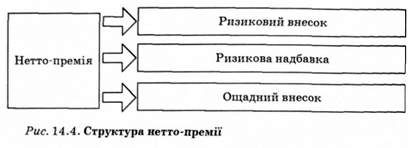 структура нетто-приемії