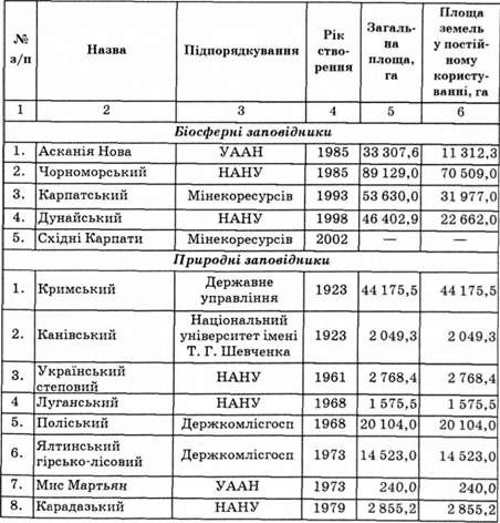 біосферні та природні заповідники україни