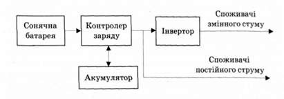 принцип роботи сонячної установки