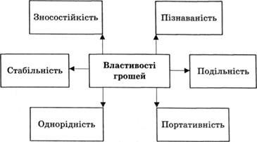 властивості грошей