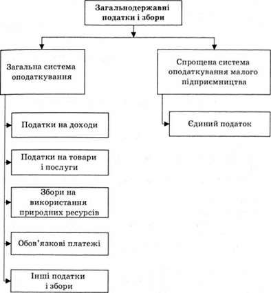 загальнодержавні податки і збори в україні