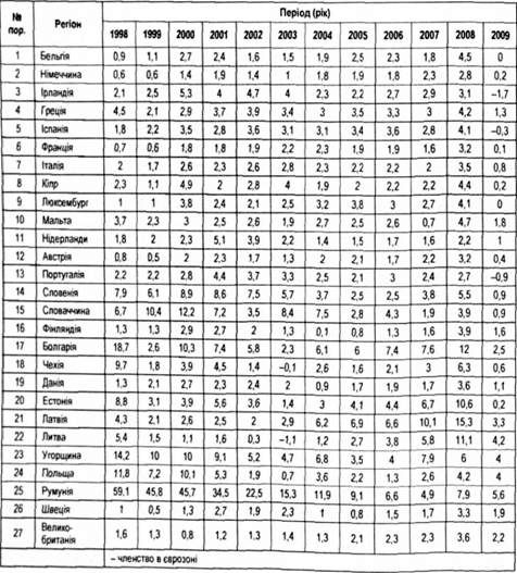 інфляція в країнах єс