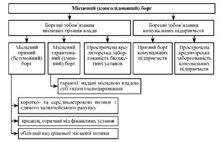 структура місцевого (консолідованого) боргу