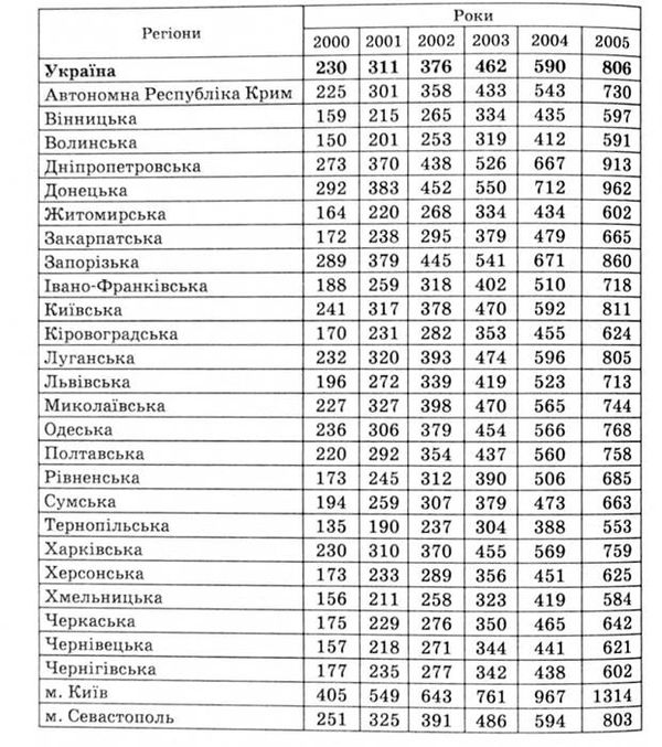 середньомісячна номінальна заробітна плата найманих працівників, грн*