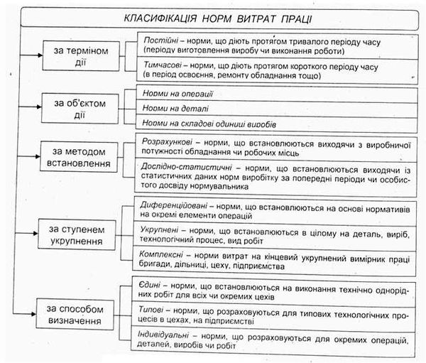 класифікація норм витрат праці