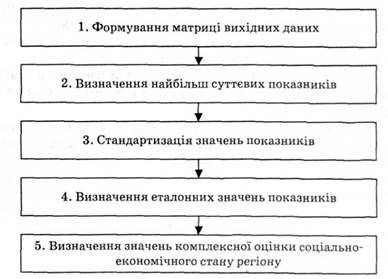 алгоритм визначення рівня соціально-трудового стану країни або регіону