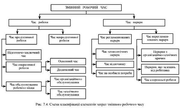 схема класифікацій елементів затрат зміного робочого часу
