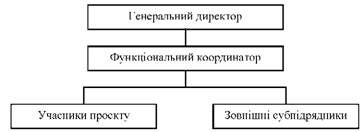схема проектної служби