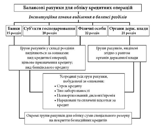 класифікація рахунків у балансі для обліку кредитних операцій