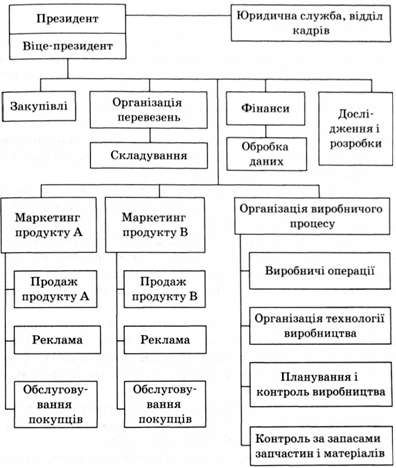 схема централізованого управління забезпеченням при розкиданій організації служб