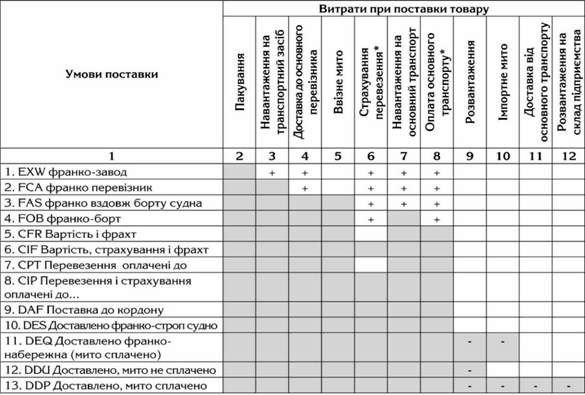 визначення митної вартості в залежності від умов поставки при імпорті товарів в україну