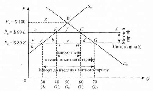 вплив імпортного тарифу на економіку малої країни