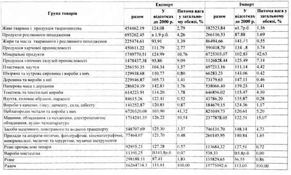 зовнішня торгівля україни товарами по товарних групах у 2001 р. (тис. дол. сша)