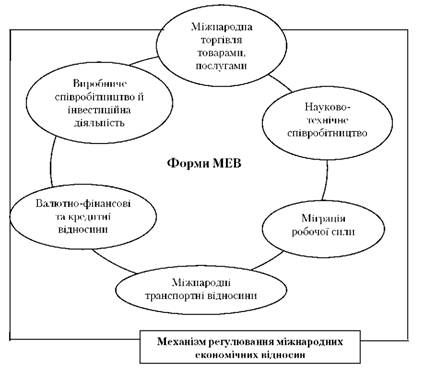 схема форм міжнародних економічних відносин (мев)