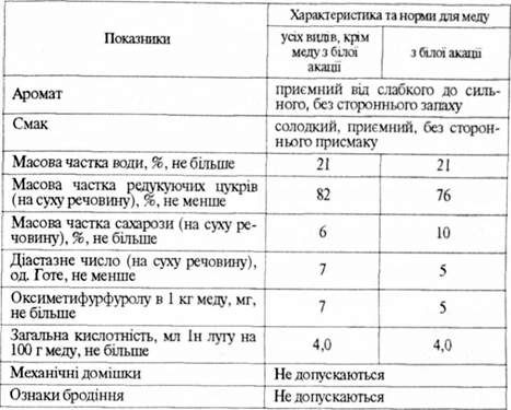 вимоги стандарту щодо якості натурального меду