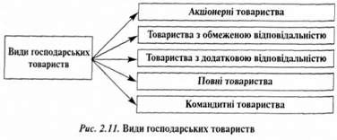 види господарсьих товариств 