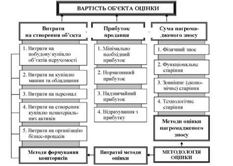 вартість потенціалу підприємства згідно з витратними позиціями 
