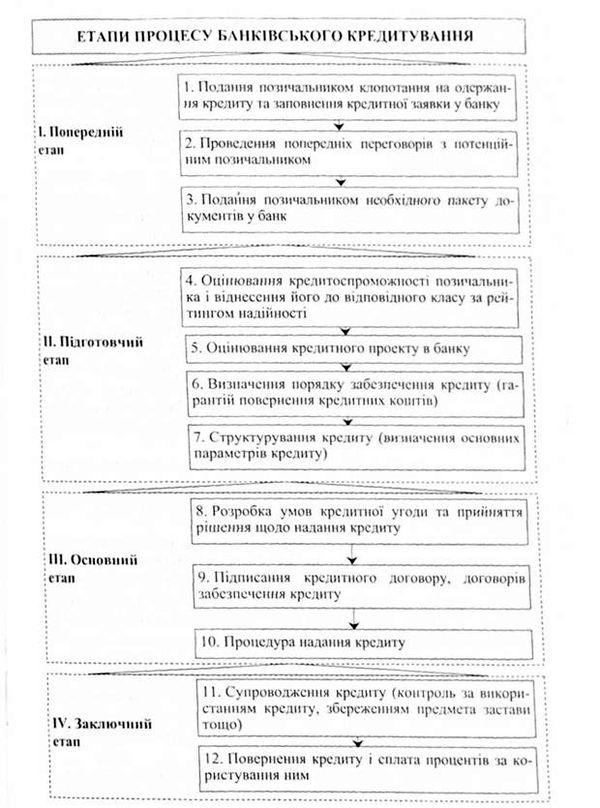 етапи процесу банківського кредитування