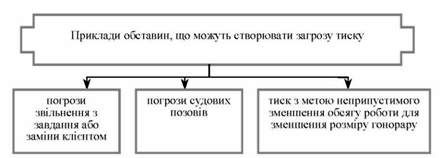 приклади обставин, що можуть створювати загрозу тиску для професійного бухгалтера-практика 